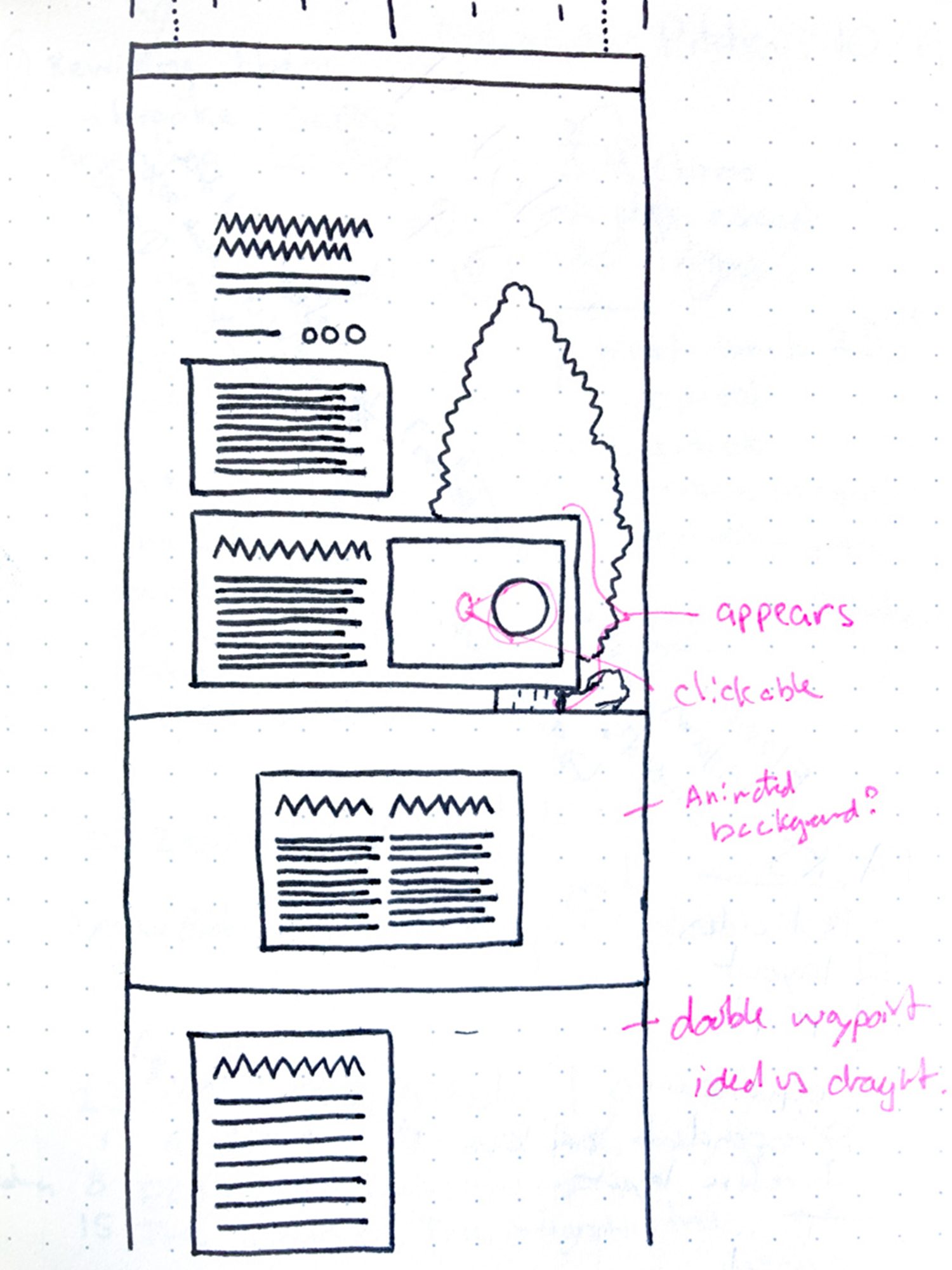 Scroll-behavior wireframe annotated with waypoint positions and clickable areas