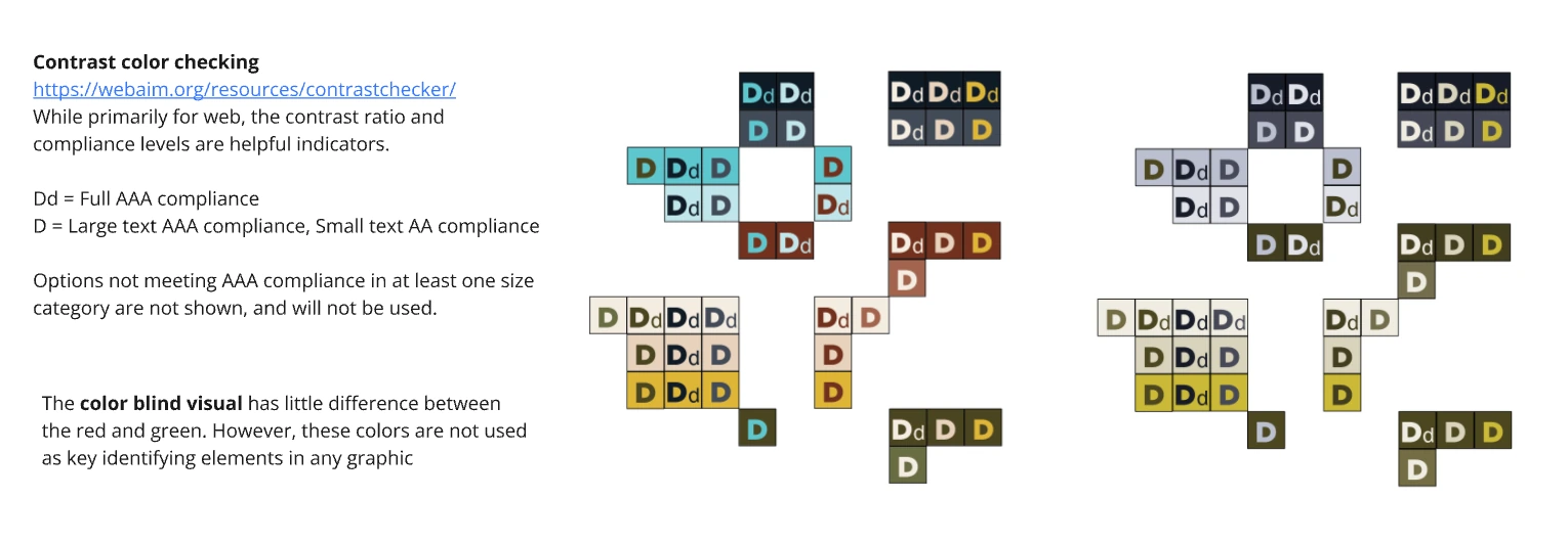 Contrast check board: tiles of the exhibit palette marked for full AAA compliance or for large-text AAA and small-text AA, next to the same tiles in a color-blindness preview, with notes