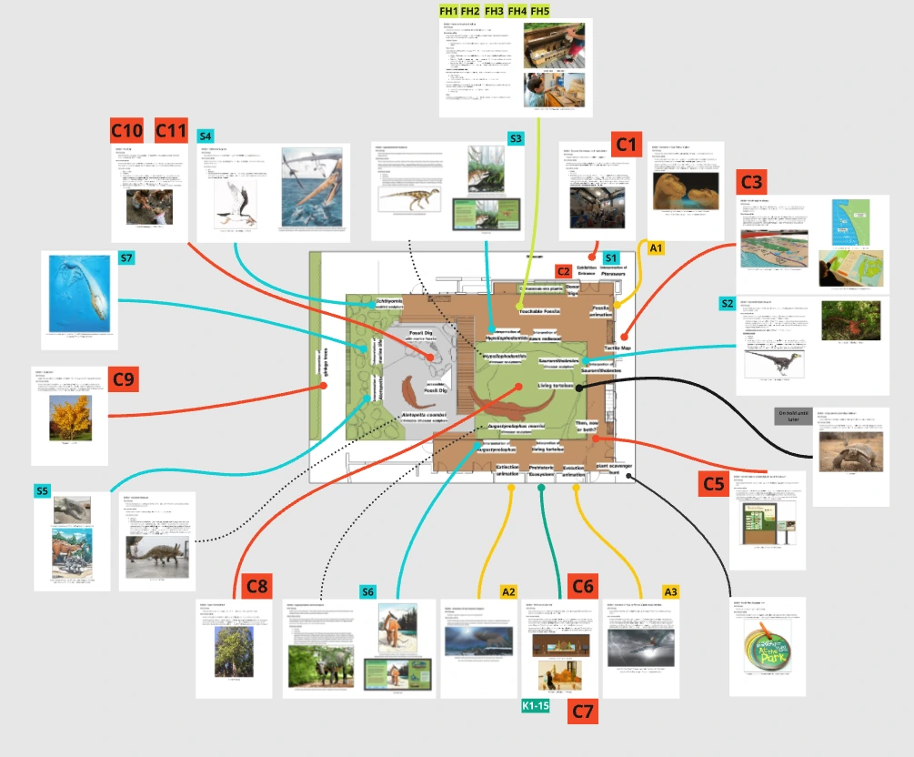 Planning board for the garden: the site plan in the center, surrounded by draft sign layouts, each tagged with a color-coded code (C for custom elements, S for sculpture signs, A for animation panels, FH for fossil headers, K1 to K15 for ID cards) and connected by a line to its location in the garden